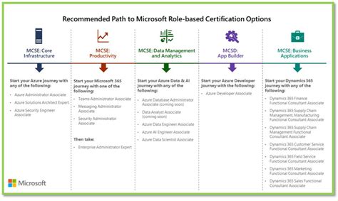 MCSE: Data Management and Analytics Retiring - Training, Certification ...