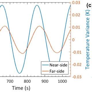 Angstrom method: (a) Schematic of the setup. Measured temperature wave ...