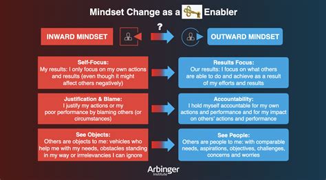 Inward vs. Outward Infographic | Arbinger Singapore Malaysia