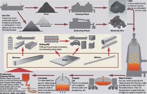 Steel Production Technology | Metallurgy for Dummies (2022)