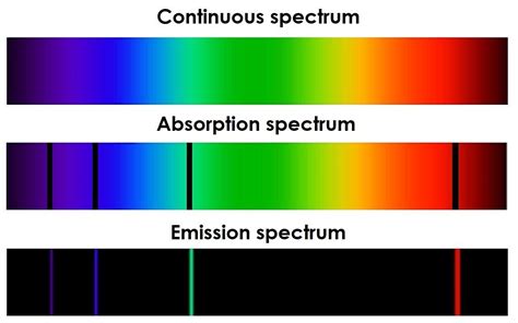 Image of absorption, emission, and continuous spectra. Absorption ...