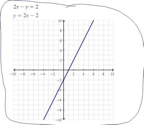 what is the graph of the equation 2x -y =2? - Brainly.com