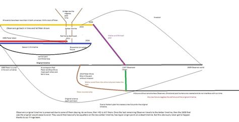 My interpretation of the Fringe timeline. (Very rough version ...