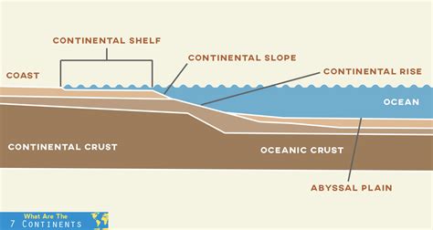 What is a Continental Shelf? | The 7 Continents of the World