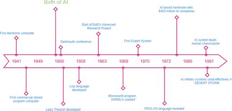 What is Timeline Diagram? (With Examples)