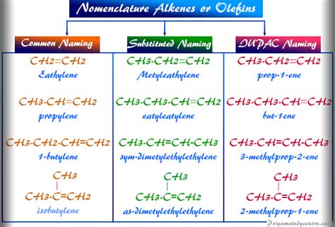 Alkenes Olefins - Structure, Nomenclature, Examples