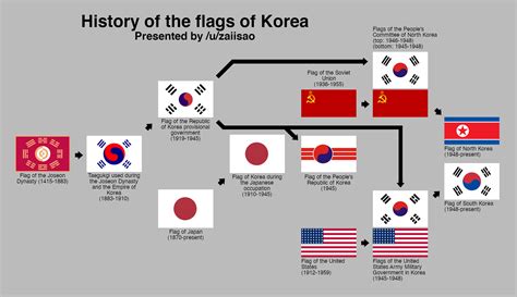 History of Korean flags : r/vexillology