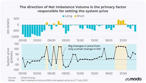 NIV chasing: how does it work? - Research | Modo Energy