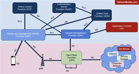 5G Core Network Architecture: Detailed Guide - NetworkBuildz