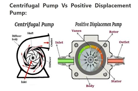 positive displacement pumps