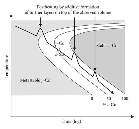 Continuous TTT diagram schematically, adapted from [38]. | Download ...