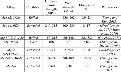 Mechanical Properties of Some Representative Biodegradable Magnesium ...