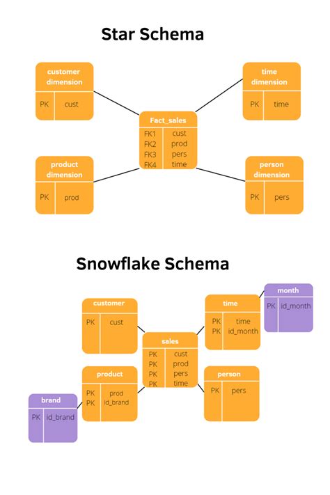 Star Schema vs Snowflake schema for Data Warehouse | Data science ...