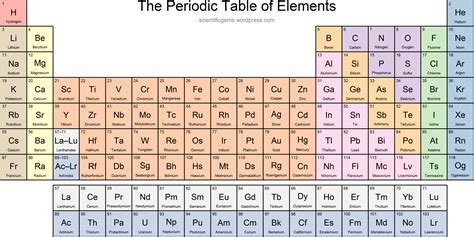 Periodic Tables with Names of Elements