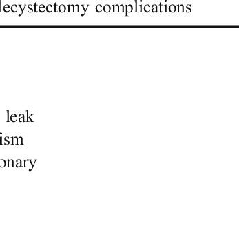 Laparoscopic Cholecystectomy Complications | Download Scientific Diagram