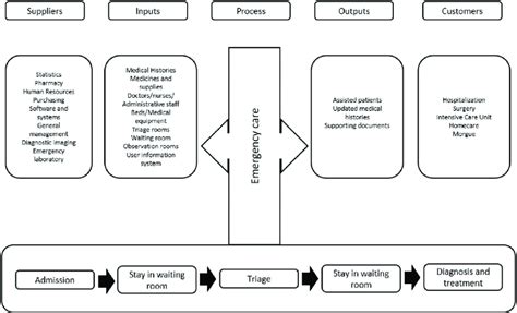 SIPOC diagram for emergency care in POC3.... | Download Scientific Diagram