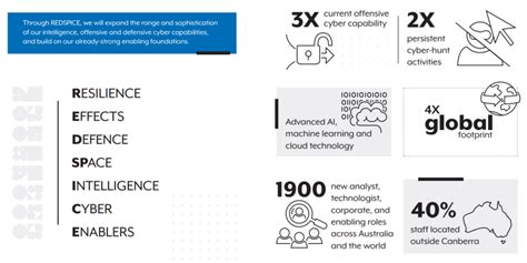 REDSPICE | Australian Signals Directorate