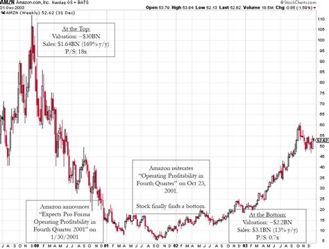 Amazon Stock: A Historical Case Study (NASDAQ:AMZN) | Seeking Alpha