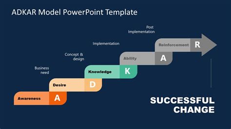 ADKAR Model Diagram PowerPoint Template - SlideModel