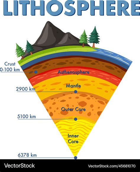 Diagram showing layers of the earth lithosphere Vector Image