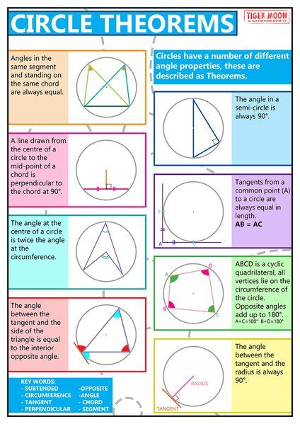 GCSE Maths Circle Theorems - A2 Poster | Gcse math, Circle theorems ...