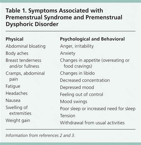 Pms Symptoms Chart