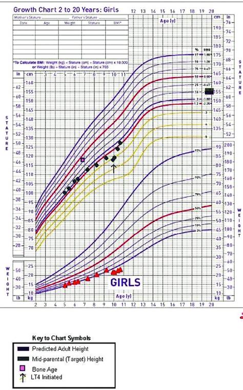 Growth chart depicting significant improvement in the patients ' growth ...