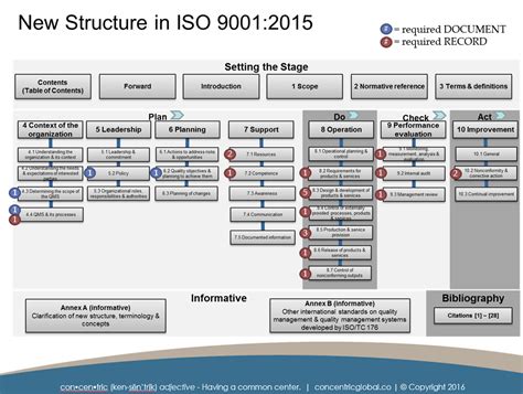 ISO 9001:2015 Documentation Requirements | Concentric Global