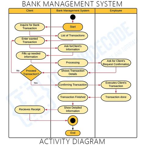 Activity Diagram For Banking Management System - Bank2home.com