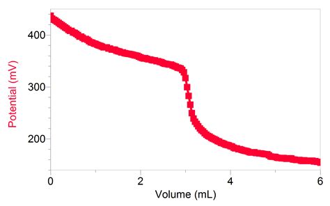 Why You Want an ORP Sensor - Vernier