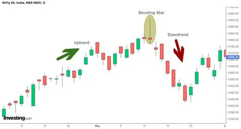 What Is Shooting Star Candlestick – With Examples | ELM