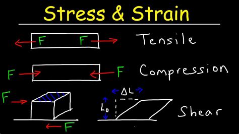 What Is Shear Stress / Shear Stress in Beams (Part 2/2) - Mechanics of ...