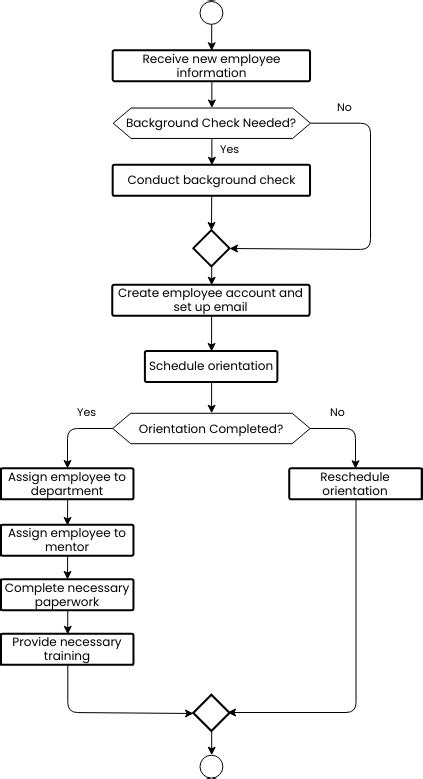 Employee onboarding flowchart | Flowchart Template