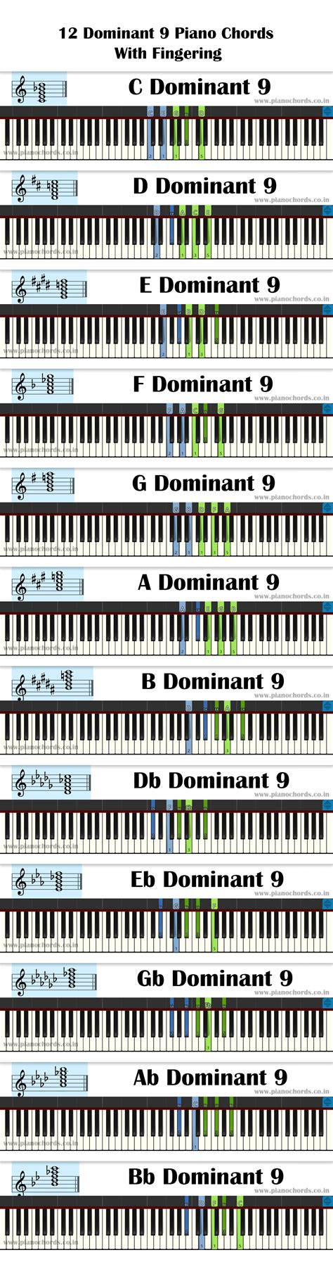 All Piano Chords PDF With Fingering - Diagram - Staff Notation