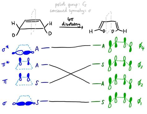 organic chemistry - Theoretical basis behind orbital correlation ...