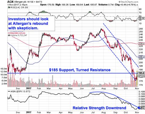 Allergan (AGN) Might Stage a Shocking Reversal - TheStreet