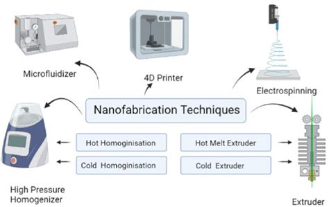 A diagrammatic representation of various nanofabrication techniques ...