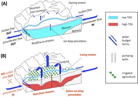 Groundwater salinization in California’s Tulare Lake Basin, the ABCSAL ...