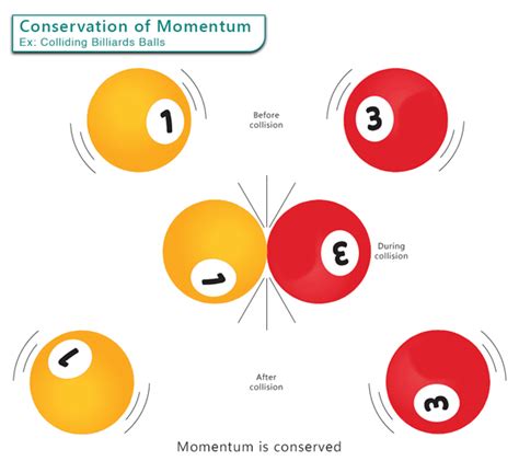 Conservation of Momentum: Law and Equation