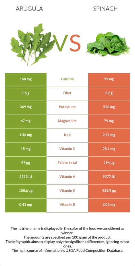 Arugula vs Spinach - Health impact and Nutrition Comparison