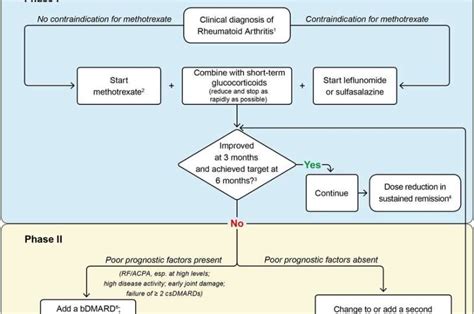 Updated rheumatoid arthritis treatment recommendations