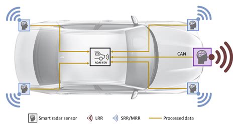 Radar Architecture: How to Connect Different Radar Sensors | Renesas