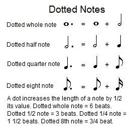 Counting dotted notes