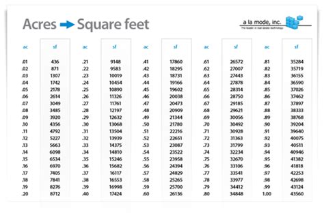 9112 - UAD and Acres vs Square Feet