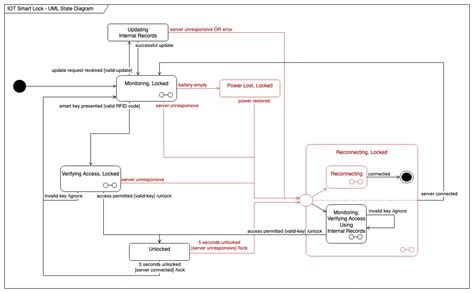 Blog - Draw a UML state machine diagram