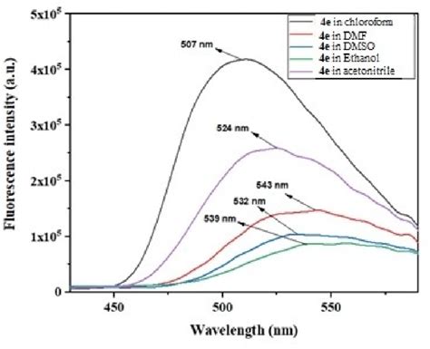 The fluorescence spectra of 4 e in different solvents. | Download ...