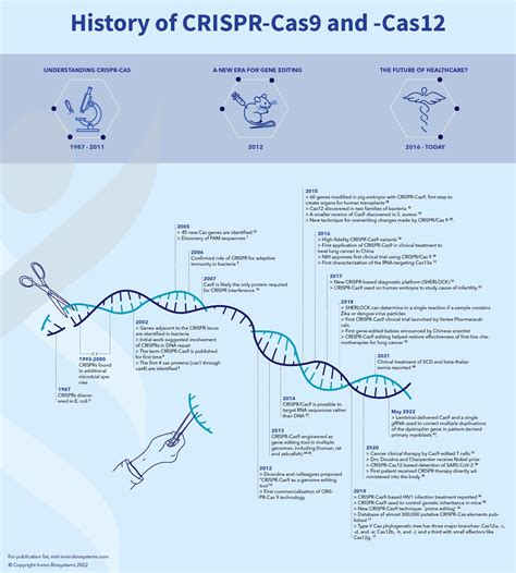 History of CRISPR: Cas9 and Cas12 - InVivo Biosystems