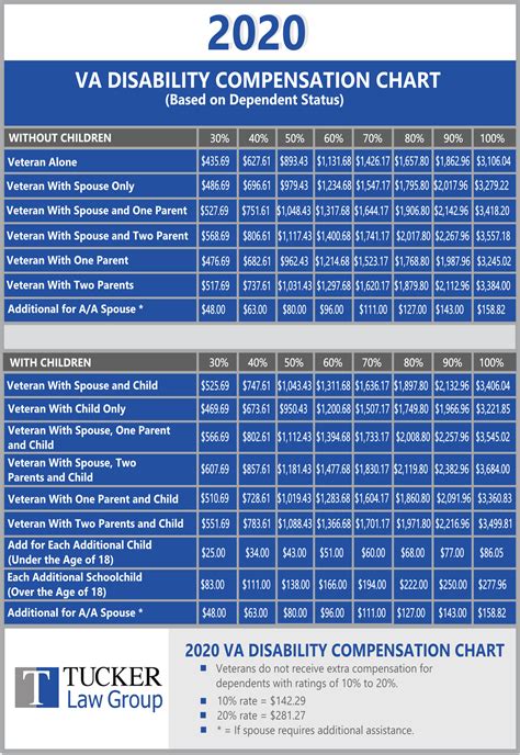 Workers' Compensation Disability Rating Chart