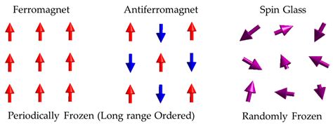 Symmetry | Free Full-Text | Spin Symmetry Breaking: Superparamagnetic ...