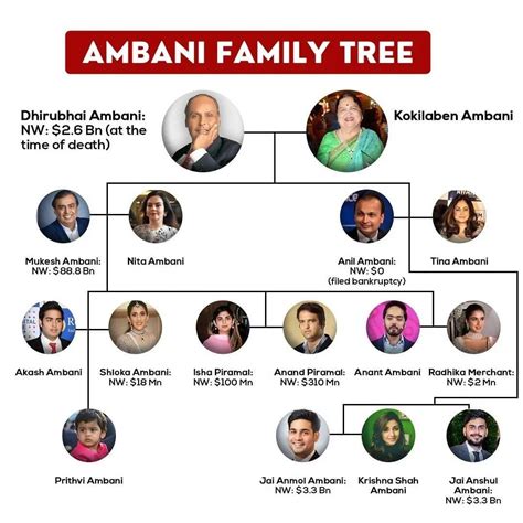 AMBANI FAMILY TREE . .... - stockmarket_analysis_advice